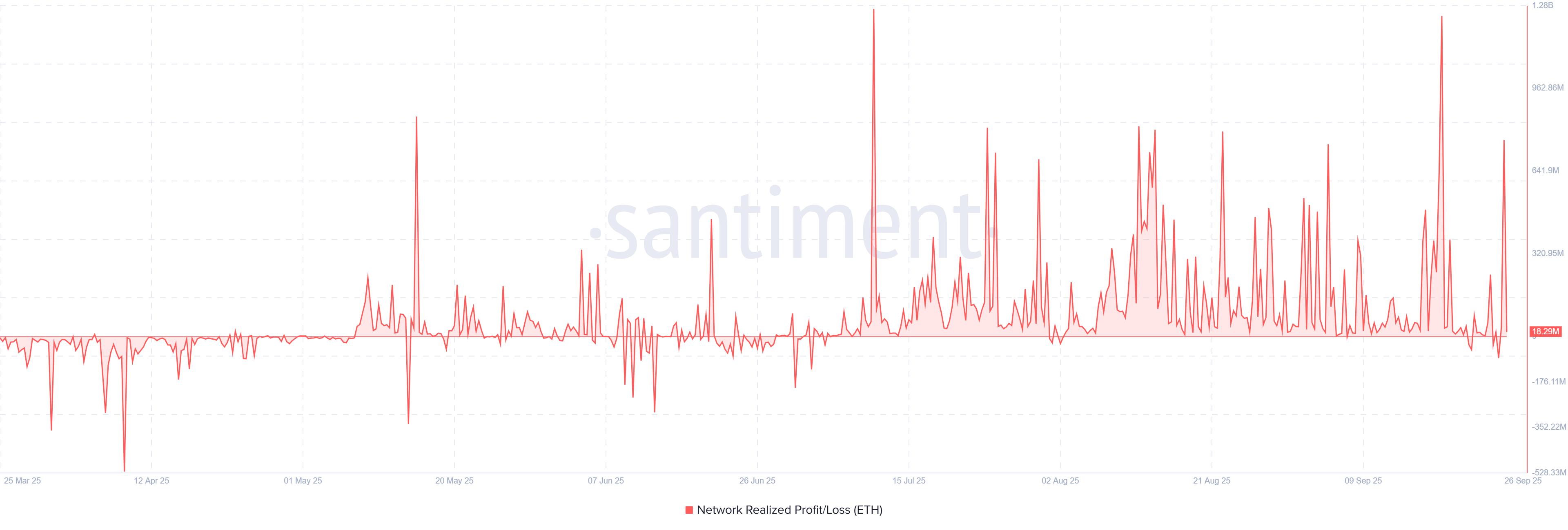 以太坊价格预测:持仓量下降,ETH 投资者赚取 8 亿美元profits