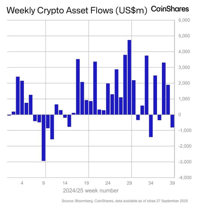 CoinShares: Macroeconomic Data Impacting Market Sentiment, Cryptocurrency Investment Products Experience Weekly Outflow of .12 Billion