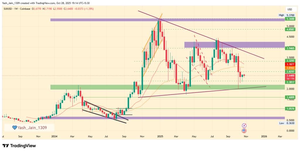 SUI 2025 年价格预测:对称三角形可能触发另一次 900% 的涨势吗?