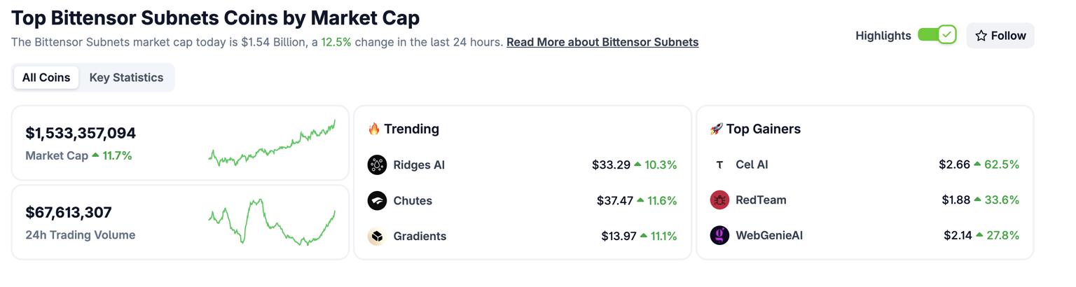 Bittensor 价格预测:随着子网需求增加,TAO 价格或达500美元