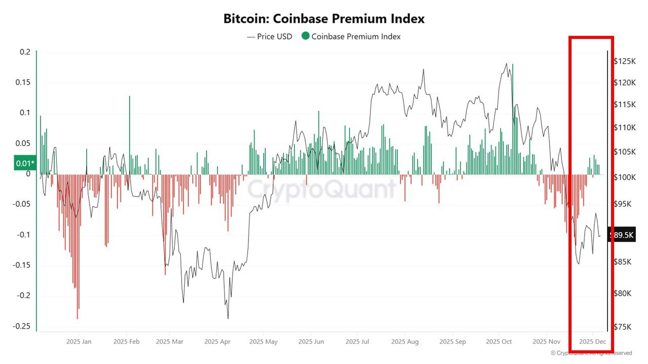 Coinbase Premium超乎预期飙升——专家深度解析其对比特币的影响